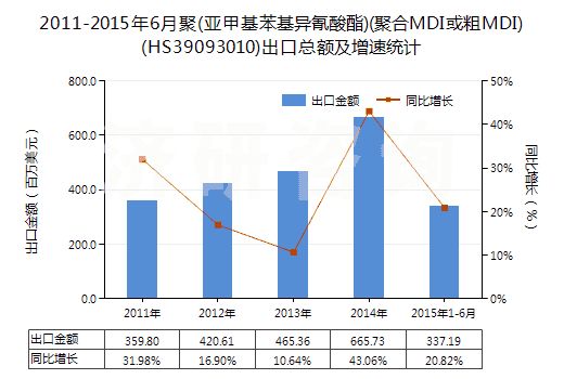 2011-2015年6月聚(亞甲基苯基異氰酸酯)(聚合MDI或粗MDI)(HS39093010)出口總額及增速統(tǒng)計